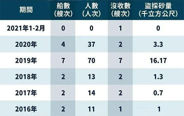 嚴打盜采“海峽砂”,臺灣省最高罰1億,處1年以上、7年以下有期徒刑?!